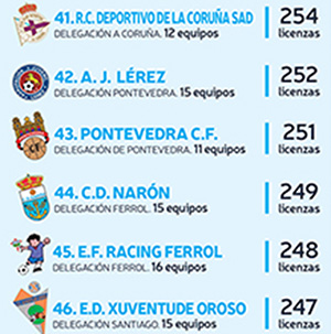 O CD Narón foi o club número 44 de Galicia con máis licencias FGF na 2015/16.